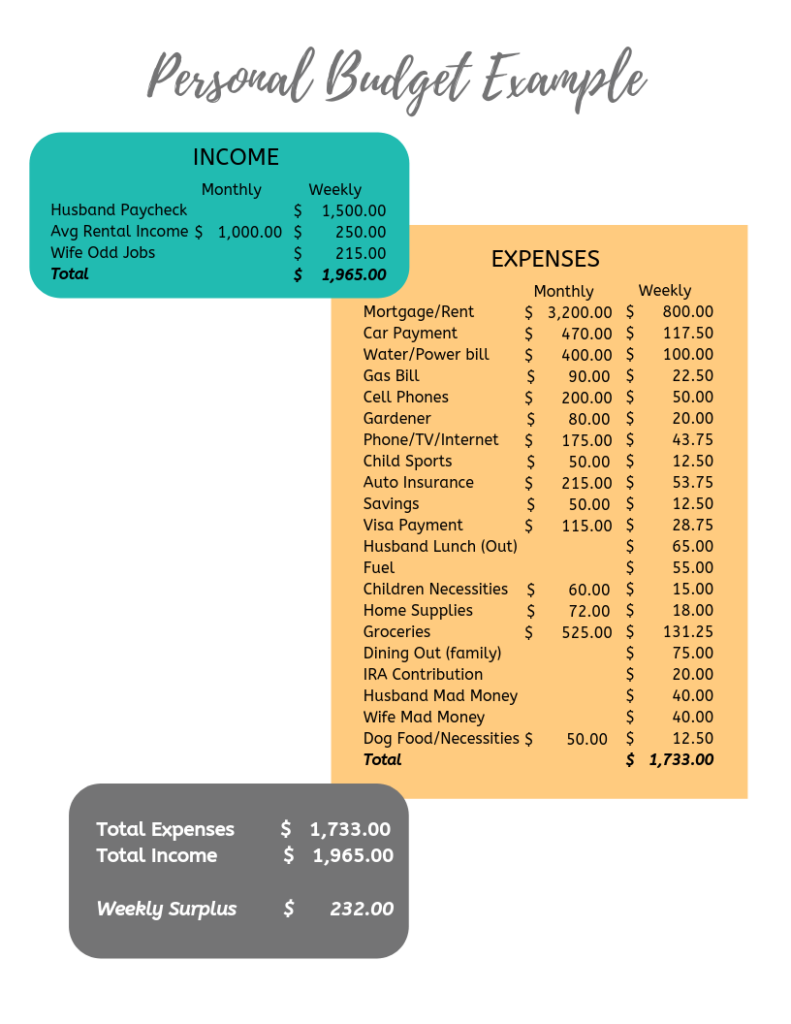 Example of a personal budget